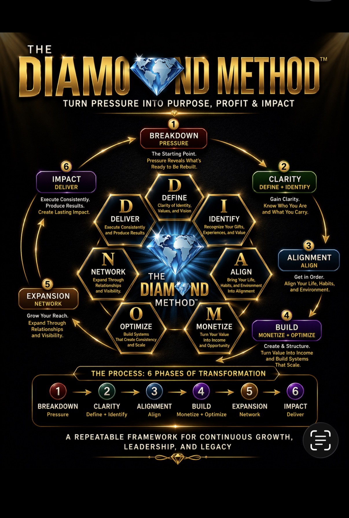 The Diamond Method framework — six-phase transformation cycle